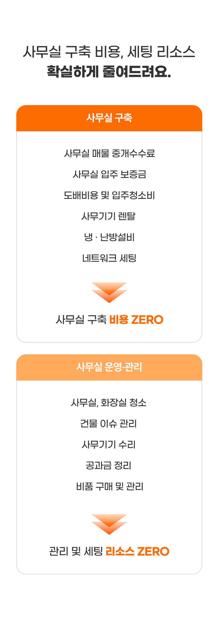 
                  사무실 구축 비용, 세팅 리소스 ​확실하게 줄여드려요. 

                  사무실 구축
                  - 사무실 매물 중개수수료​
                  - 사무실 입주 보증금​
                  - 도배비용 및 입주청소비​
                  - 사무기기 렌탈 
                  - 냉 · 난방설비​
                  - 네트워크 세팅​
                  - 사무실 구축 ​비용 ZERO
                  
                  사무실 운영·관리
                  - 사무실, 화장실 청소 
                  - 건물 이슈 관리
                  - 사무기기 수리 
                  - 공과금 정리 
                  - 비품 구매 및 관리​
                  - 관리 및 세팅 ​리소스 ZERO
                  